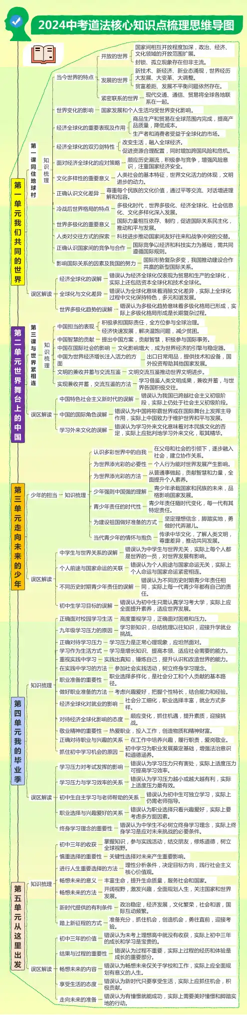 2024中考道德与法治核心知识点梳理思维导图