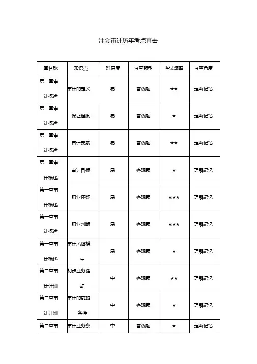 精品文档2019年注会审计历年考点直击