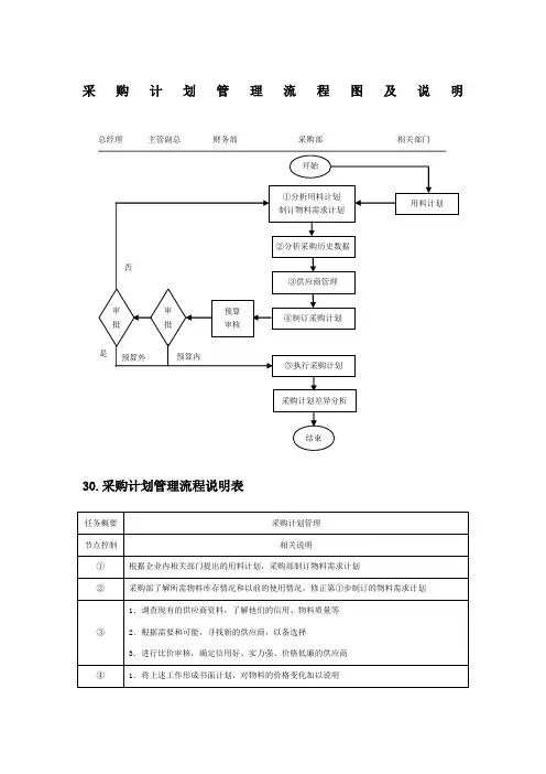 采购计划管理流程图及说明
