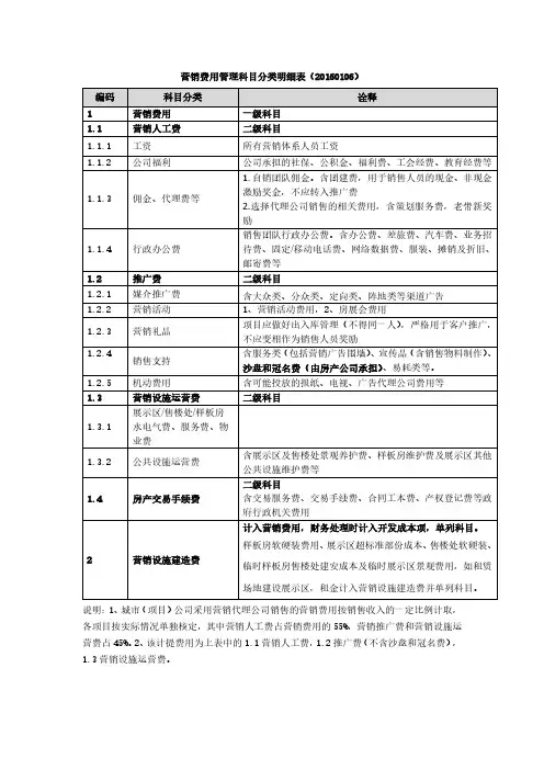 【营销管理】房地产营销费用管理科目分类明细表