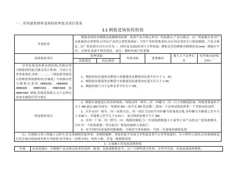常用建筑材料进场检验和复试项目要求
