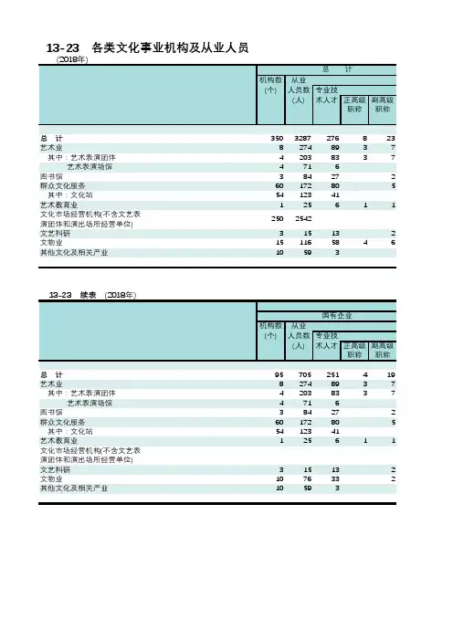 福建莆田市统计年鉴2019社会经济发展指标数据：13-23 各类文化事业机构及从业人员