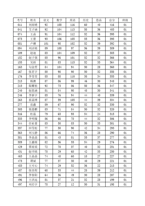 excel学习示例-学生成绩表