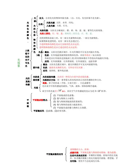 光学知识结构图