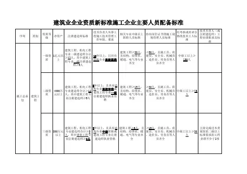 资质新标准企业主要人员配备情况表