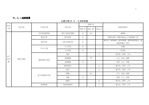 W,H,S点的设置
