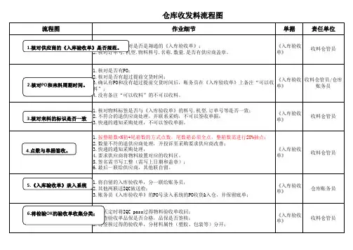 仓库收发料流程图