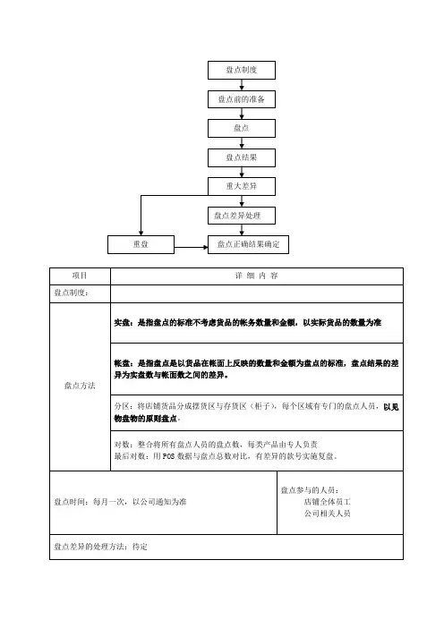 盘点标准