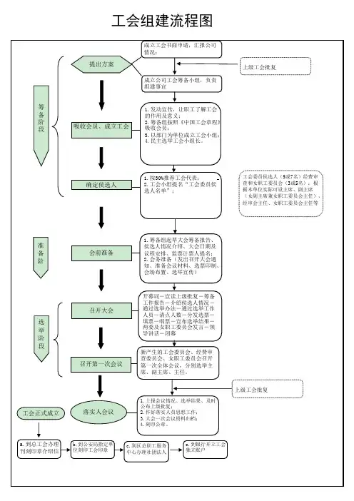 工会组建流程图通用版
