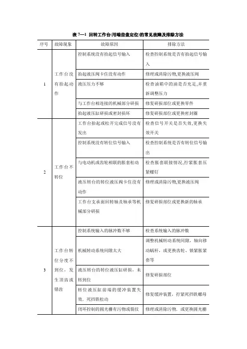 电子课件-《数控机床机械装调与维修》-B01-9551 表7—1 回转工作台(用端齿盘定位)的常见故障及排除方法