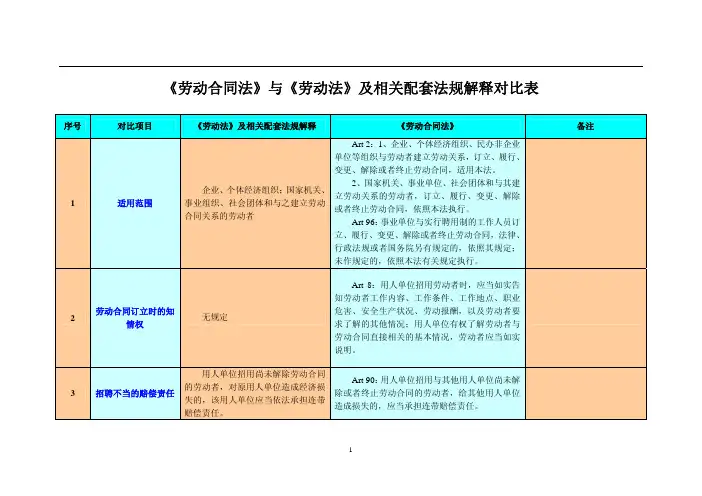《劳动合同法》与《劳动法》及相关配套法规解释对比表(PDF 25)