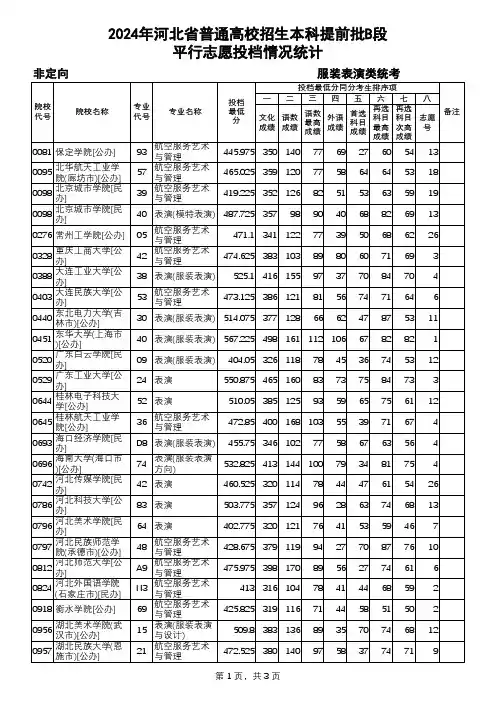 2024年河北省普通高校招生本科提前批B段-服装表演类统考平行志愿投档情况统计