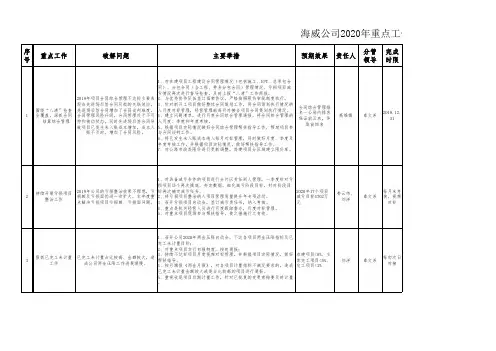 12.海威公司各部门2020年重点工作任务分解表(经营管理部)