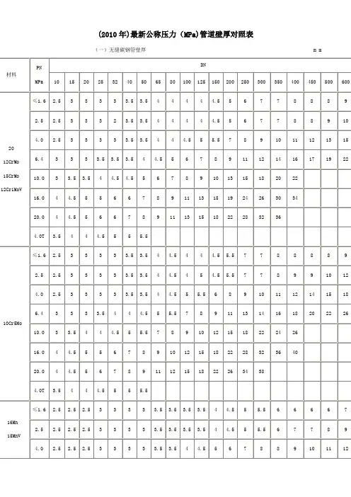 (200年)最新公称压力(mpa)管道壁厚对照表