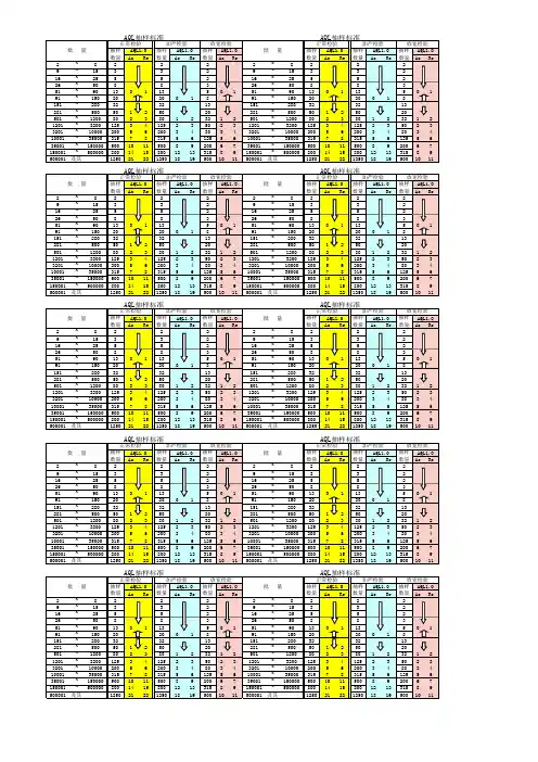 AQL标准抽样检验表