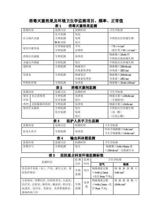 消毒灭菌效果及环境卫生学监测项目频率正常值