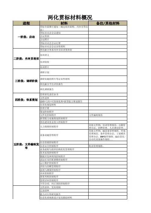 两化融合贯标资料准备清单