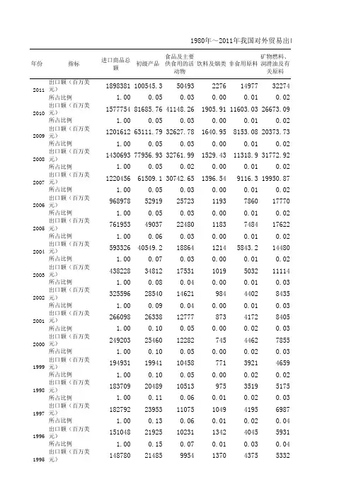 1980年～2011年我国对外贸易出口商品结构变化情况 -