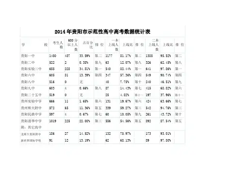 2014年贵阳市示范性高中高考数据统计表