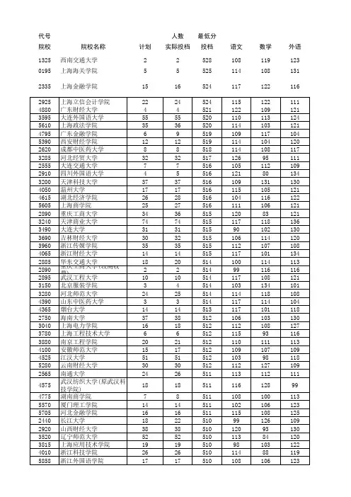 2015年河南省普通高校招生本科二批院校文科投档线(排序)