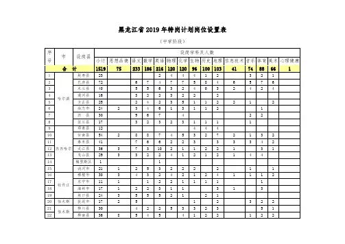 黑龙江2019年特岗计划岗位设置表