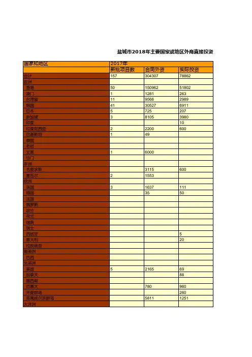 江苏省盐城市统计年鉴社会经济发展指标数据：2018年主要国家或地区外商直接投资统计