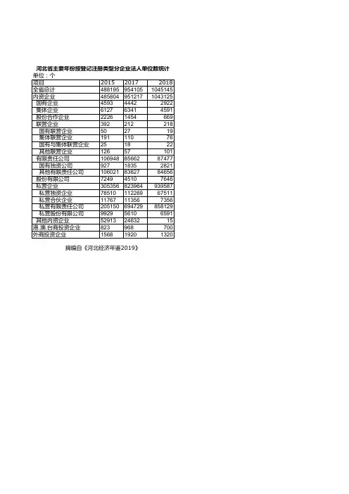 河北省统计年鉴2019社会经济：主要年份按登记注册类型分企业法人单位数统计(2015-2018)