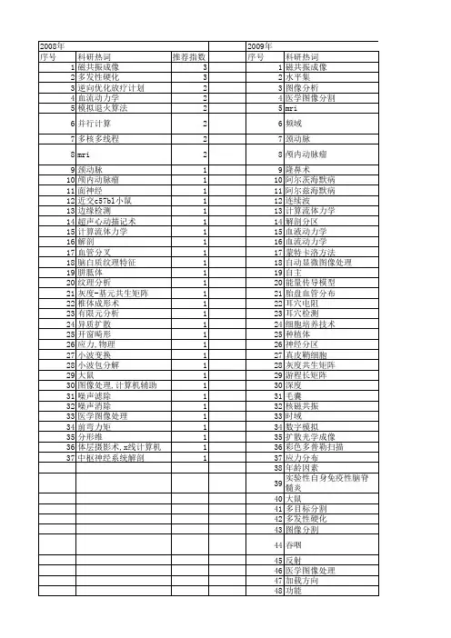 【北京市自然科学基金】_医学图像_基金支持热词逐年推荐_【万方软件创新助手】_20140729