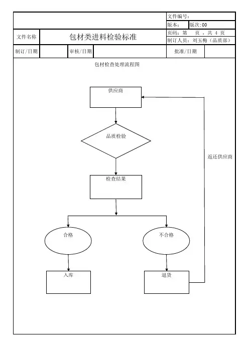 包材类进料检验标准