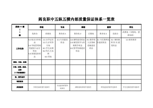 职教中心五纵五横内部质量保证体系一览表