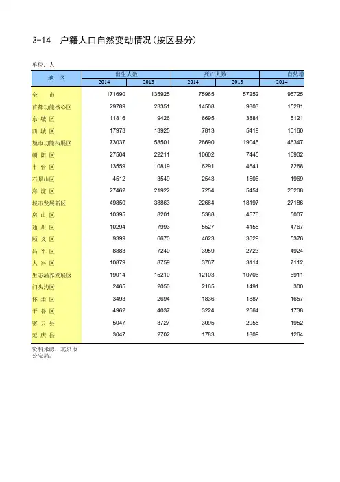 北京社会经济发展指标统计年鉴2015：3-14  户籍人口自然变动情况按区县分