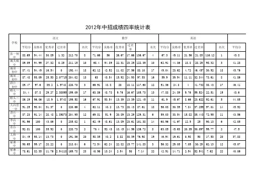 2012年中招成绩统计