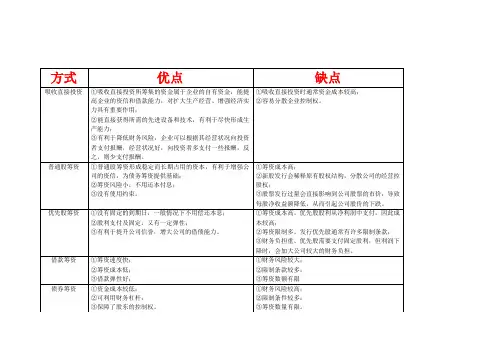 各种筹资方式的优缺点