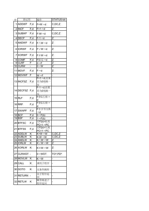 PIC指令集中文介绍