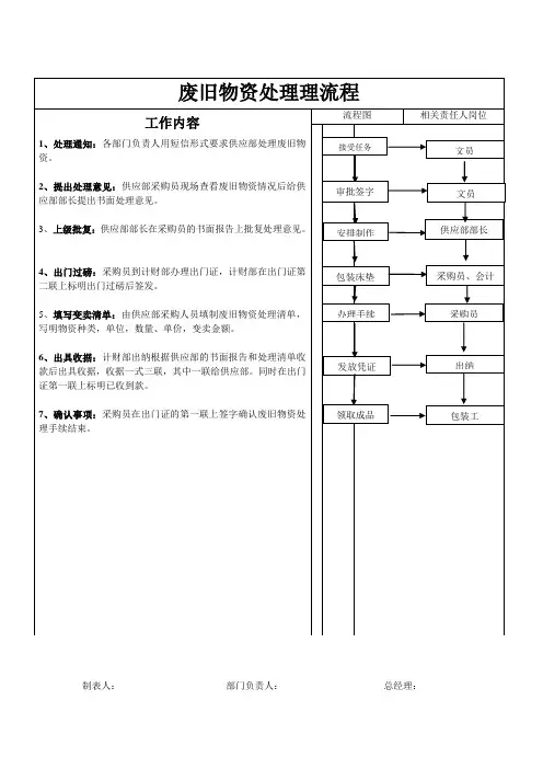废旧物资处理理流程