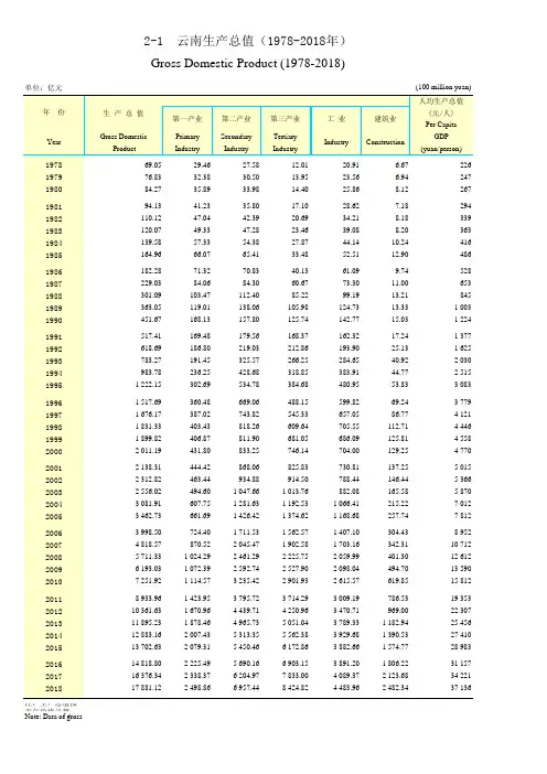云南社会发展经济数据：2 - 1      云南生产总值(1978-2018年) 
