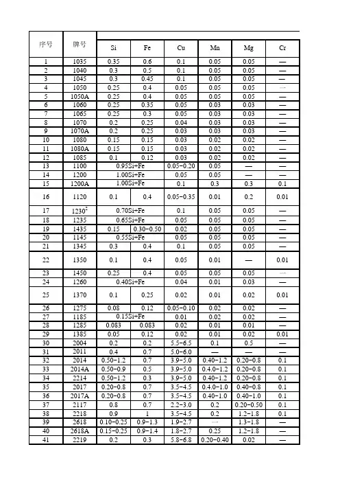 GBT 3190-2008 变形铝及铝合金化学成分(表1)