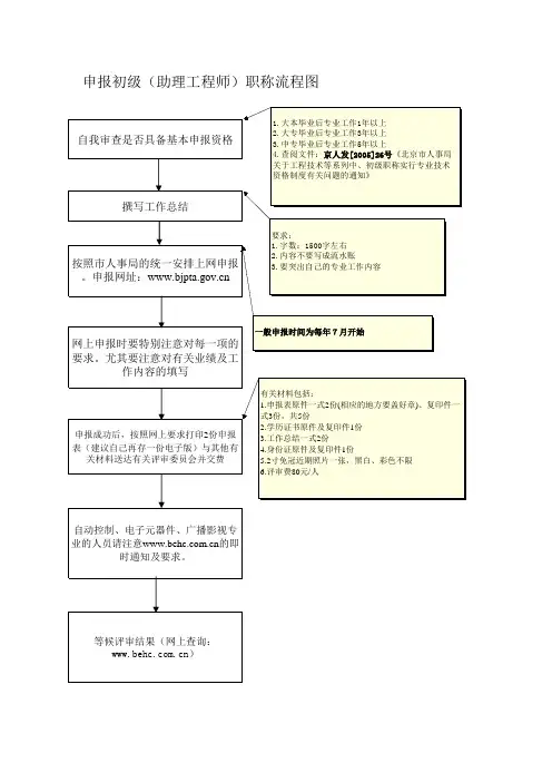 申报初级(助理工程师)职称流程图