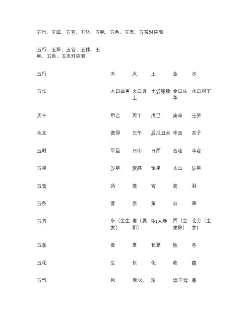 五行、五脏、五官、五体、五味、五色、五志、五常对应表_百度文讲解