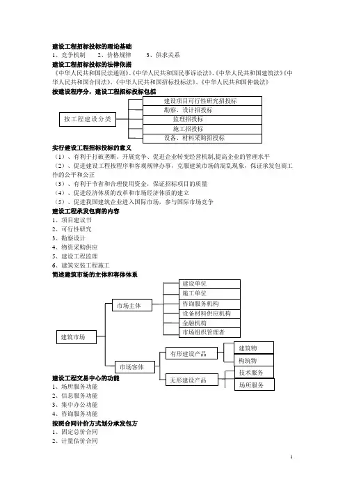 建设工程招投标和合同管理知识要点