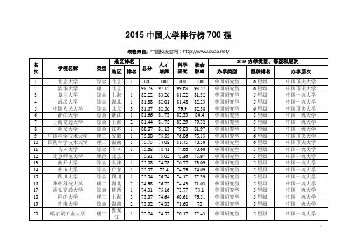 2015中国大学排行榜700强