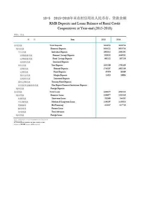青海社会发展经济数据：18-5 2015-2018年末农村信用社人民币存、贷款余额