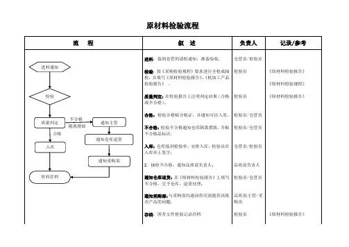 原材料检验流程