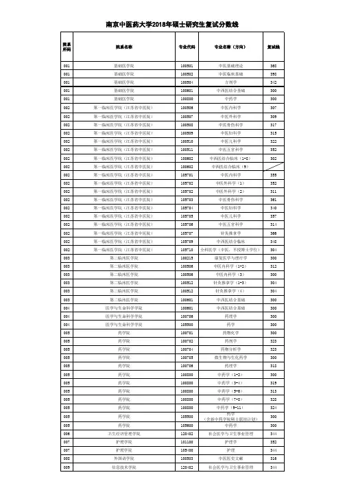 南京中医药大学2018年硕士研究生复试分数线