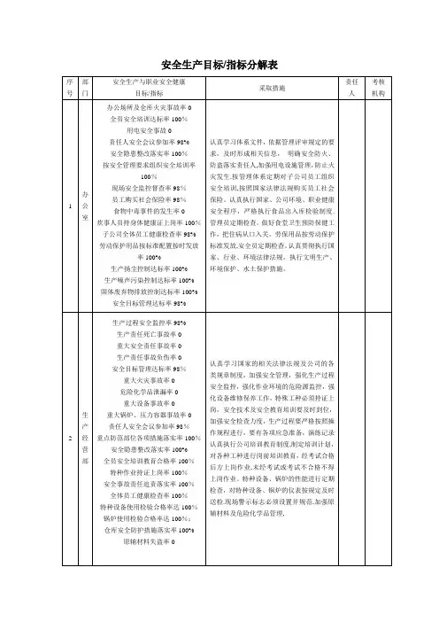 安全生产目标、指标分解表【范本模板】