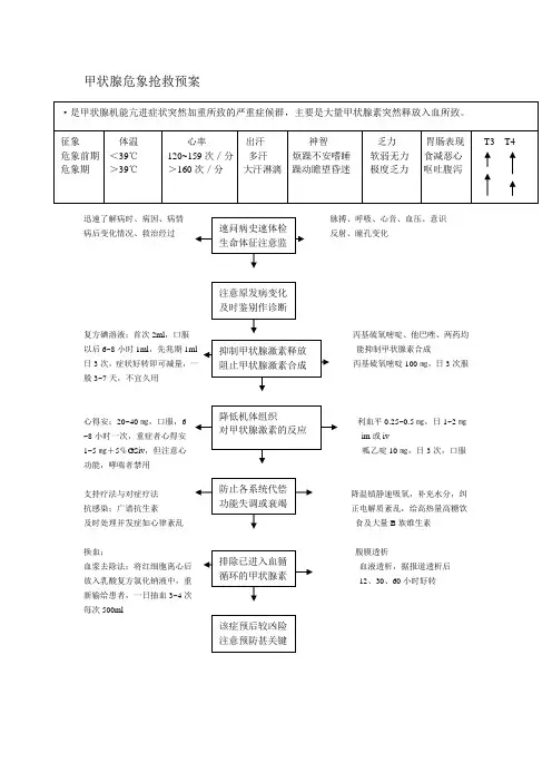 甲状腺危象抢救预案