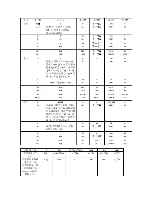 俄语单词变格表