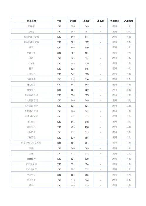四川农业大学各专业录取分