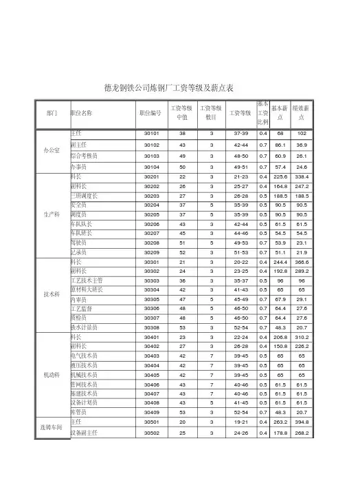 某钢铁公司炼钢厂工资等级及薪点表