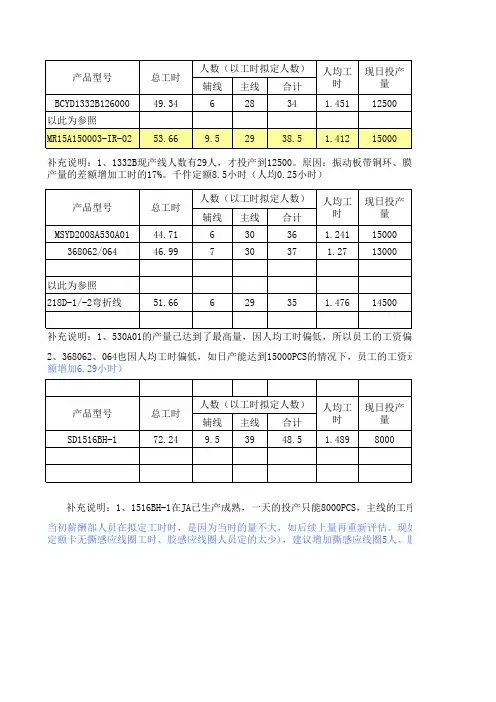 申请工时变更
